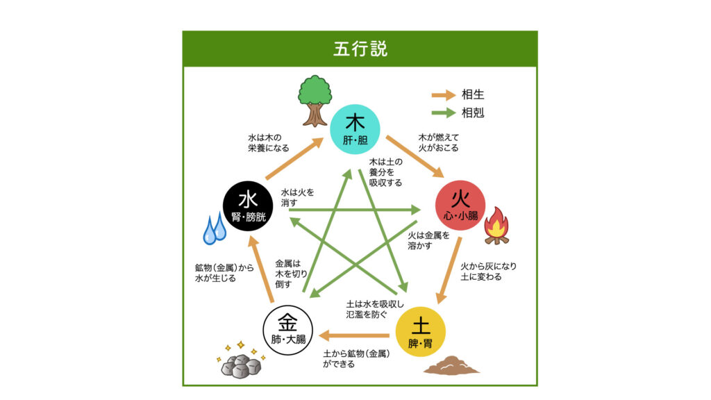 陰陽・五行 | 漢方の永寿屋 | 善光寺門前で創業280年のくすり屋 永寿屋本店