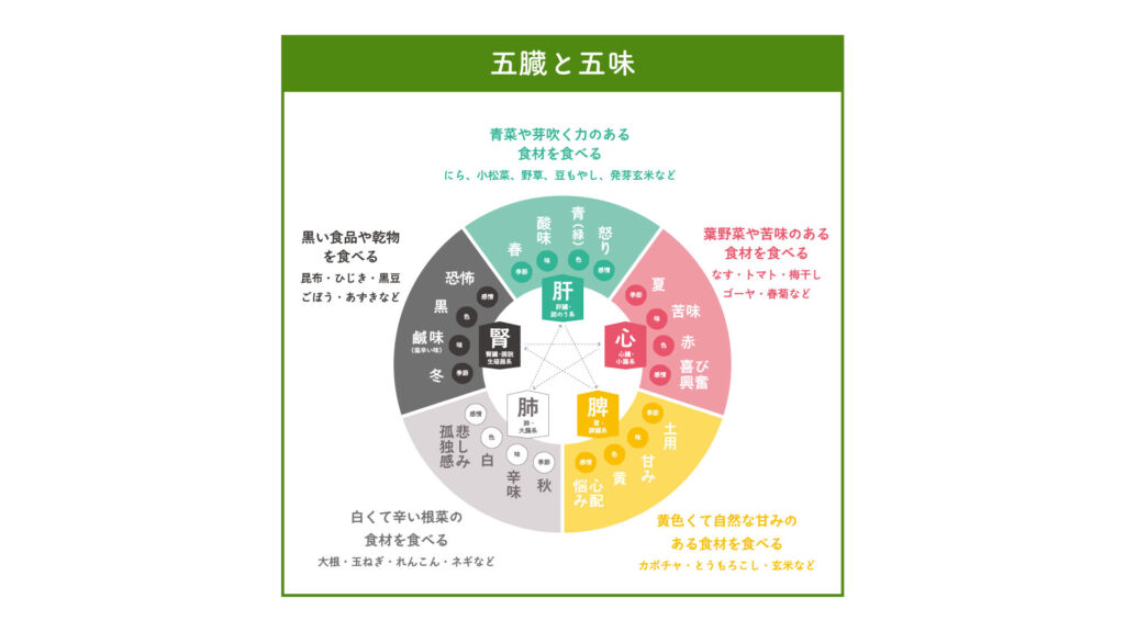 五臓と五味